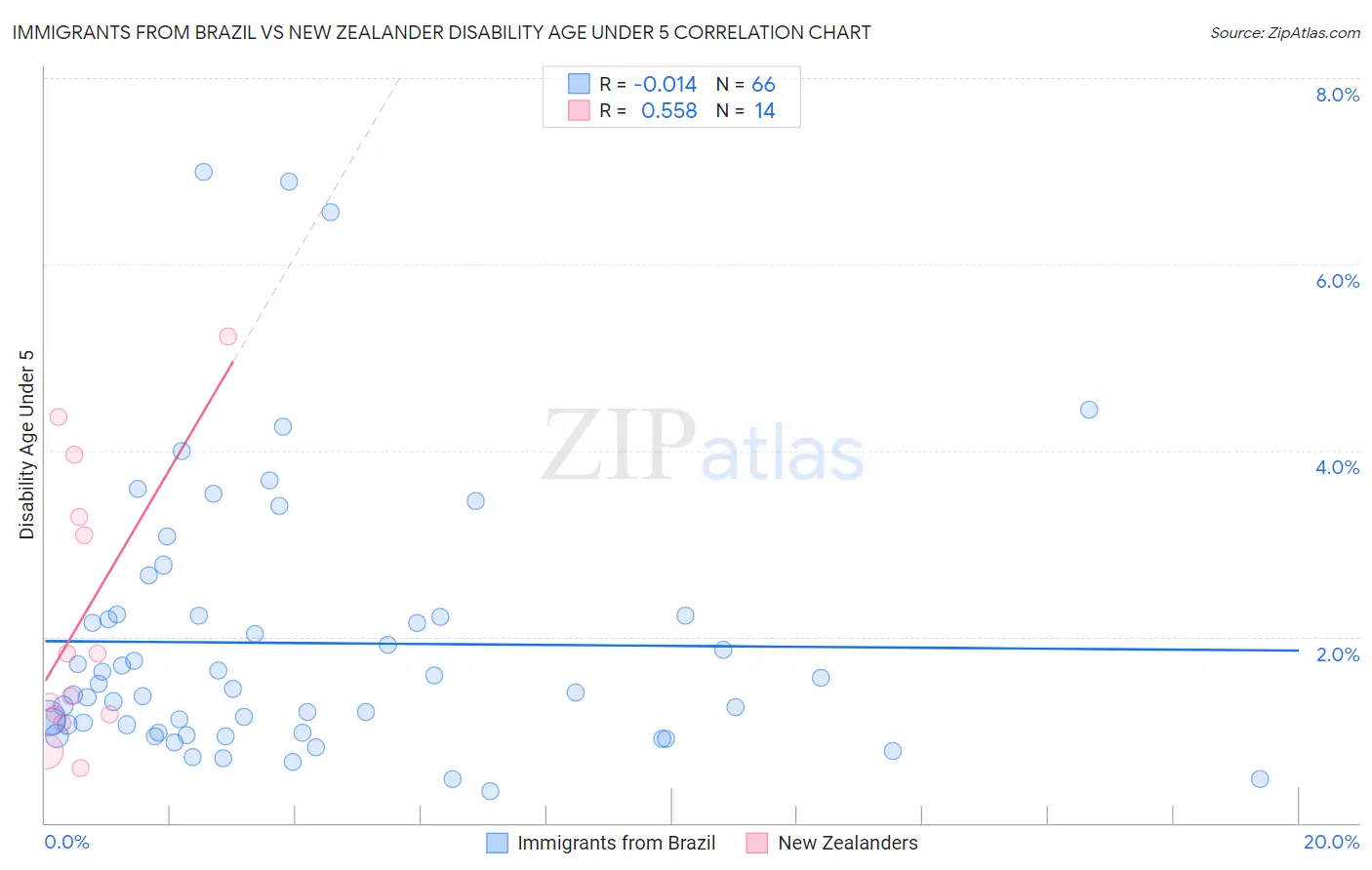 Immigrants from Brazil vs New Zealander Disability Age Under 5