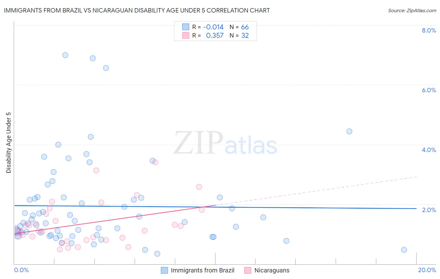 Immigrants from Brazil vs Nicaraguan Disability Age Under 5