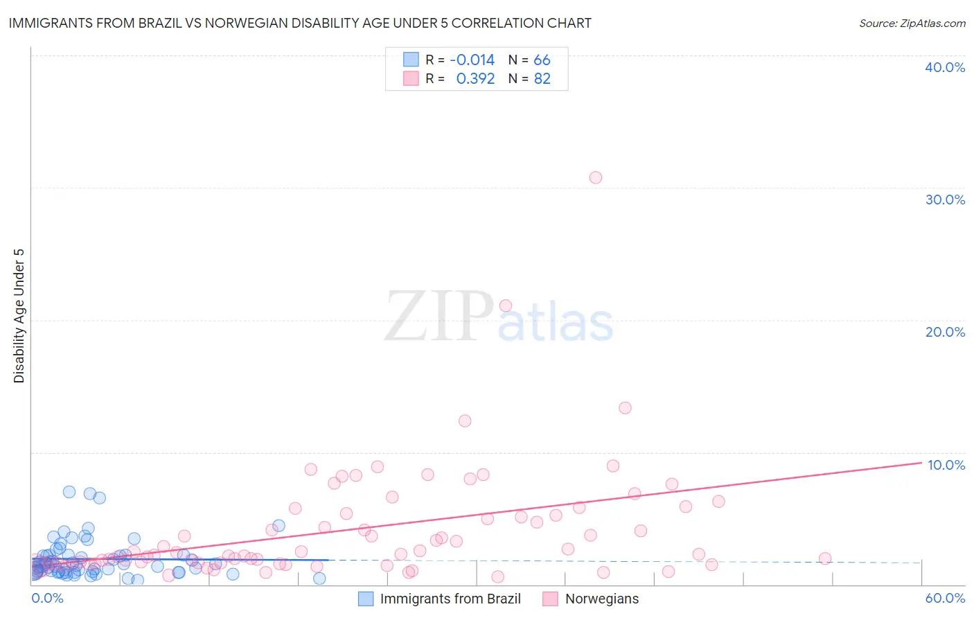 Immigrants from Brazil vs Norwegian Disability Age Under 5