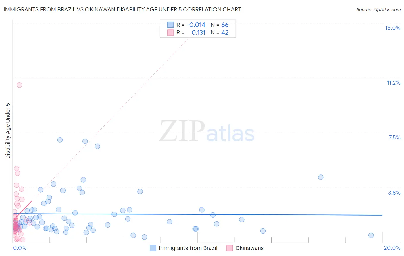 Immigrants from Brazil vs Okinawan Disability Age Under 5