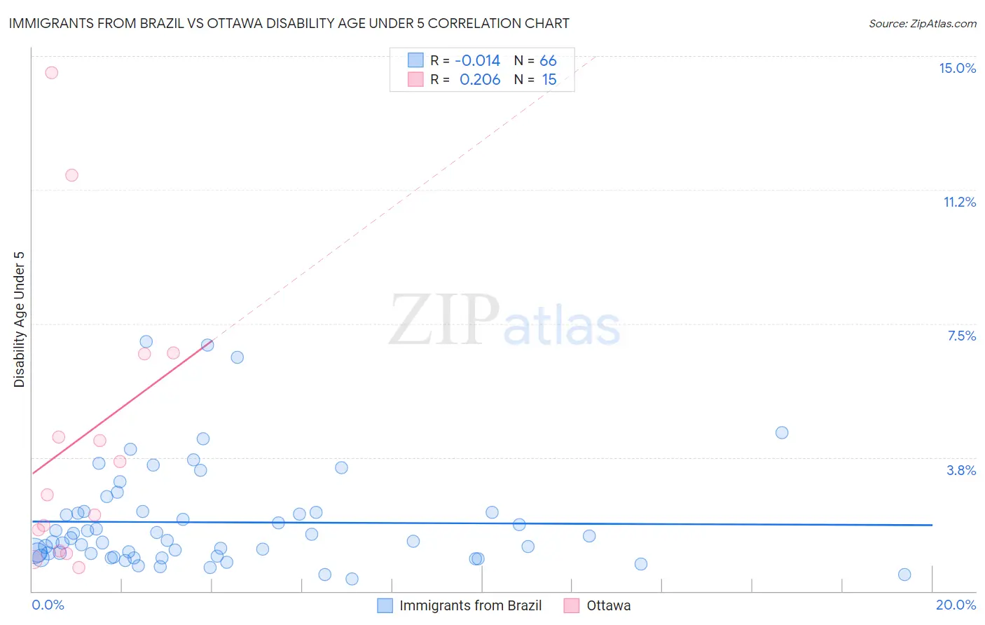 Immigrants from Brazil vs Ottawa Disability Age Under 5