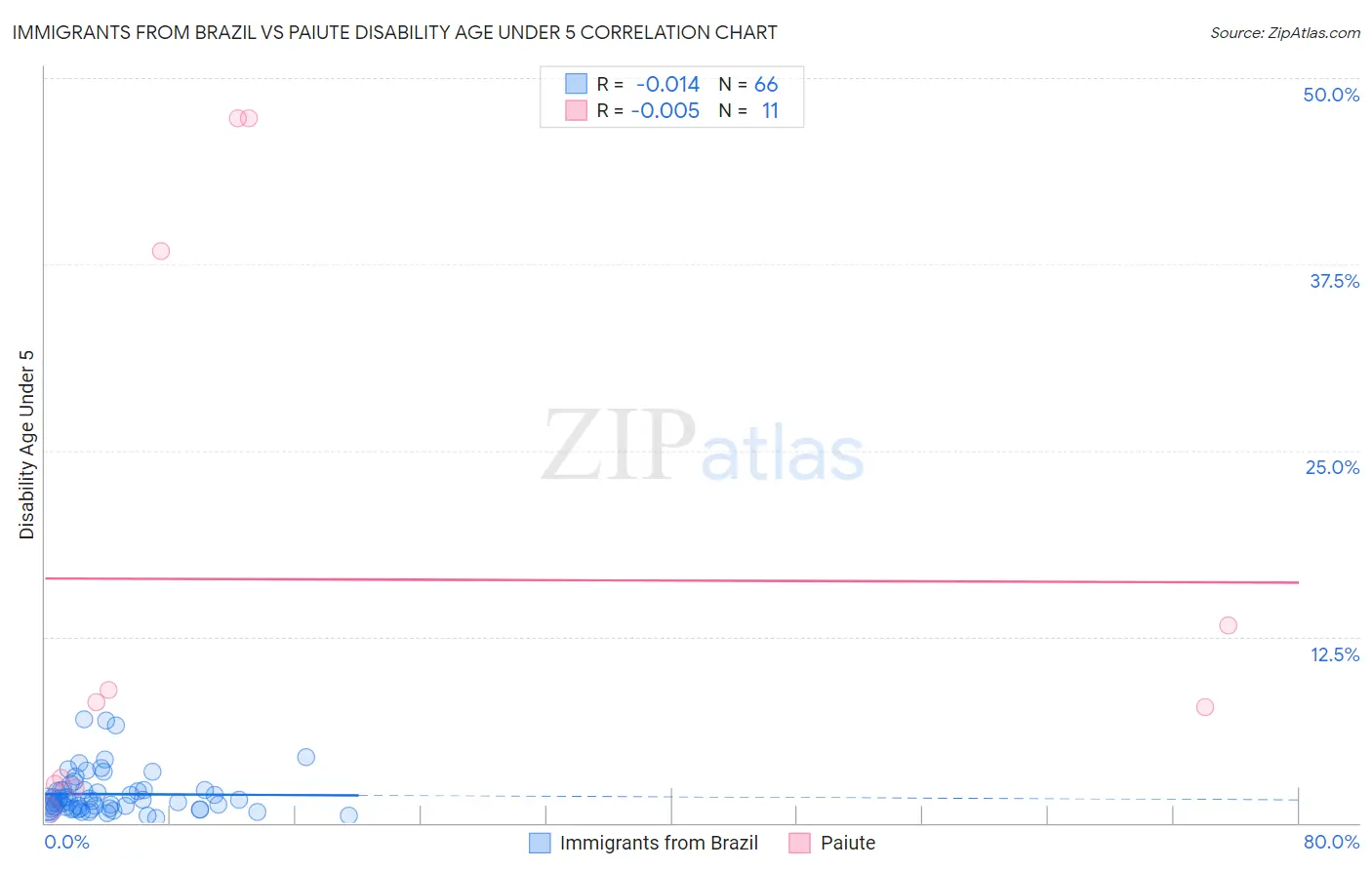 Immigrants from Brazil vs Paiute Disability Age Under 5
