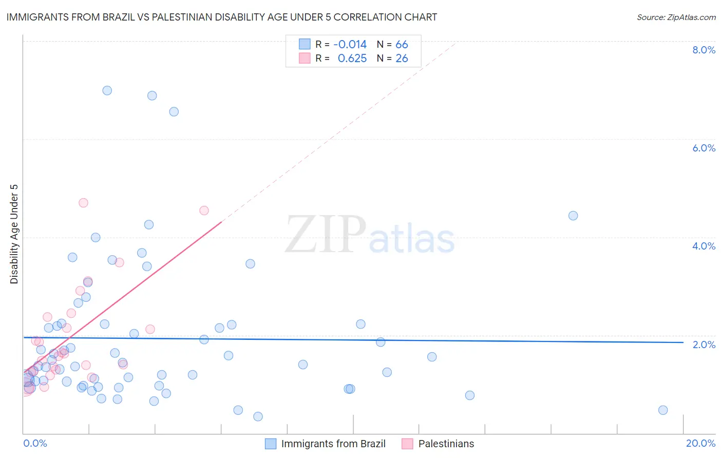 Immigrants from Brazil vs Palestinian Disability Age Under 5