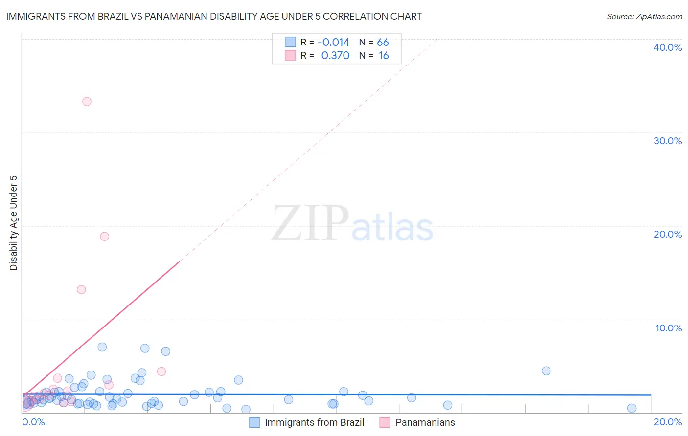 Immigrants from Brazil vs Panamanian Disability Age Under 5