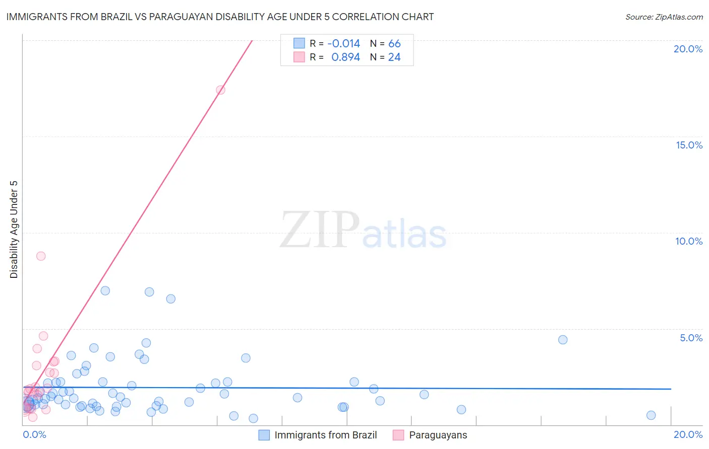 Immigrants from Brazil vs Paraguayan Disability Age Under 5