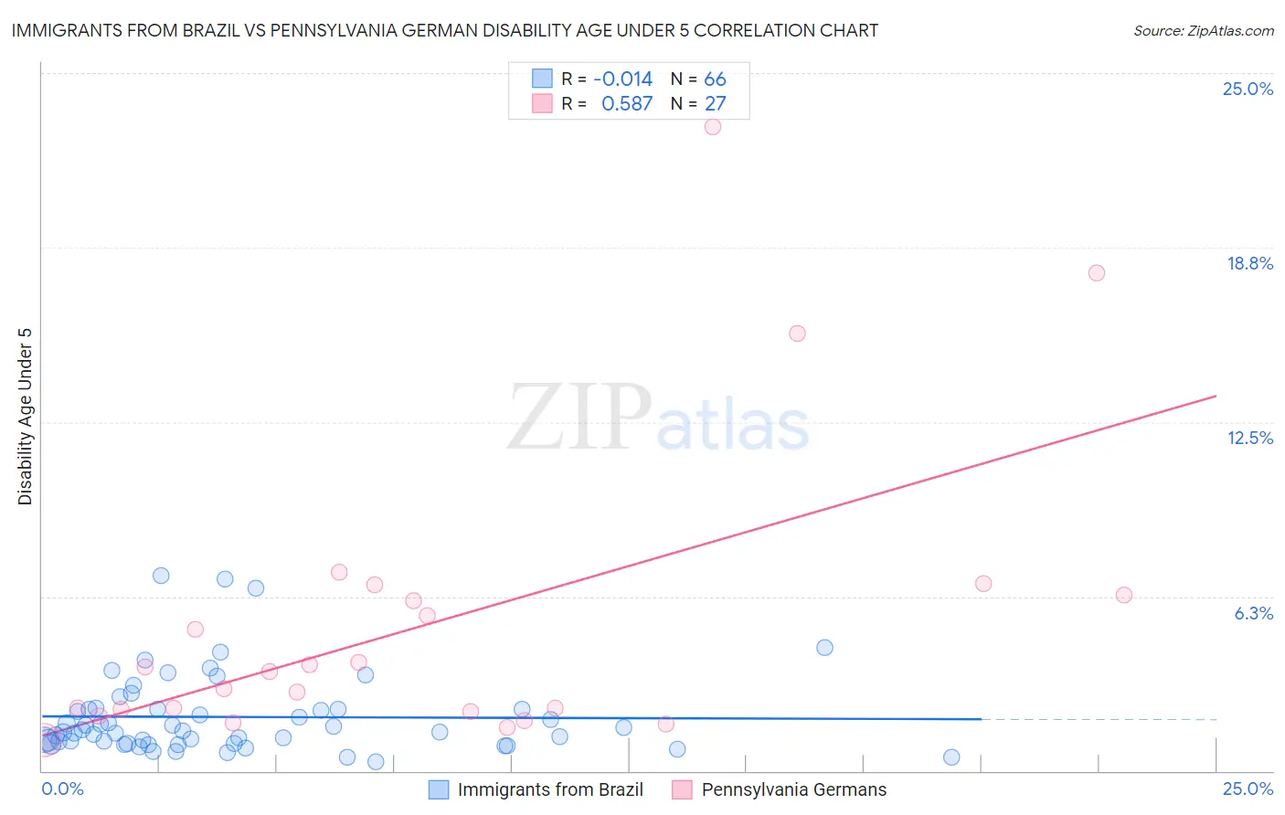 Immigrants from Brazil vs Pennsylvania German Disability Age Under 5