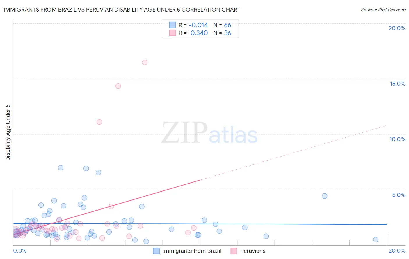 Immigrants from Brazil vs Peruvian Disability Age Under 5