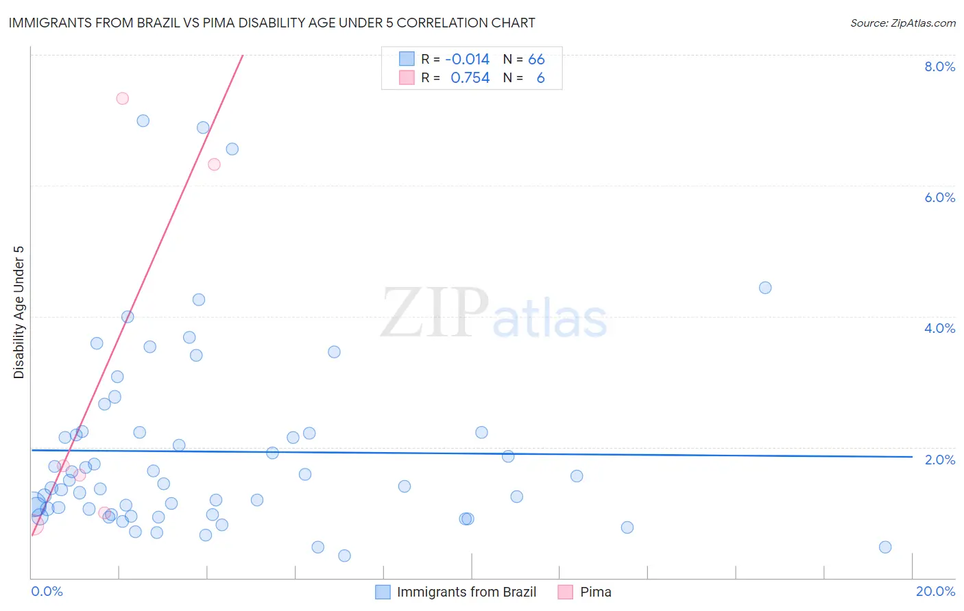 Immigrants from Brazil vs Pima Disability Age Under 5