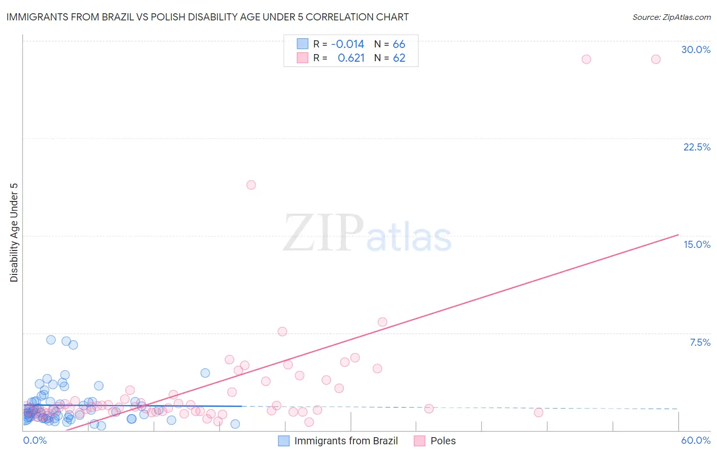 Immigrants from Brazil vs Polish Disability Age Under 5