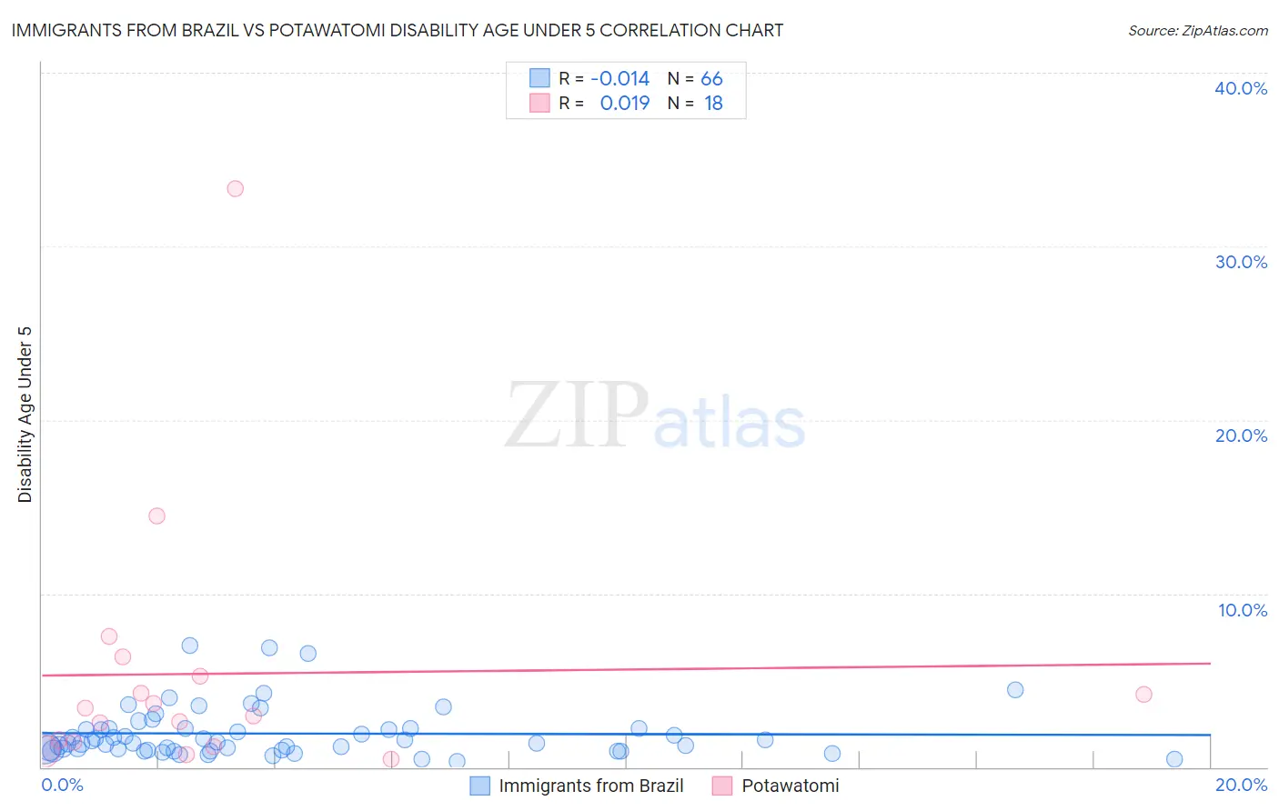 Immigrants from Brazil vs Potawatomi Disability Age Under 5