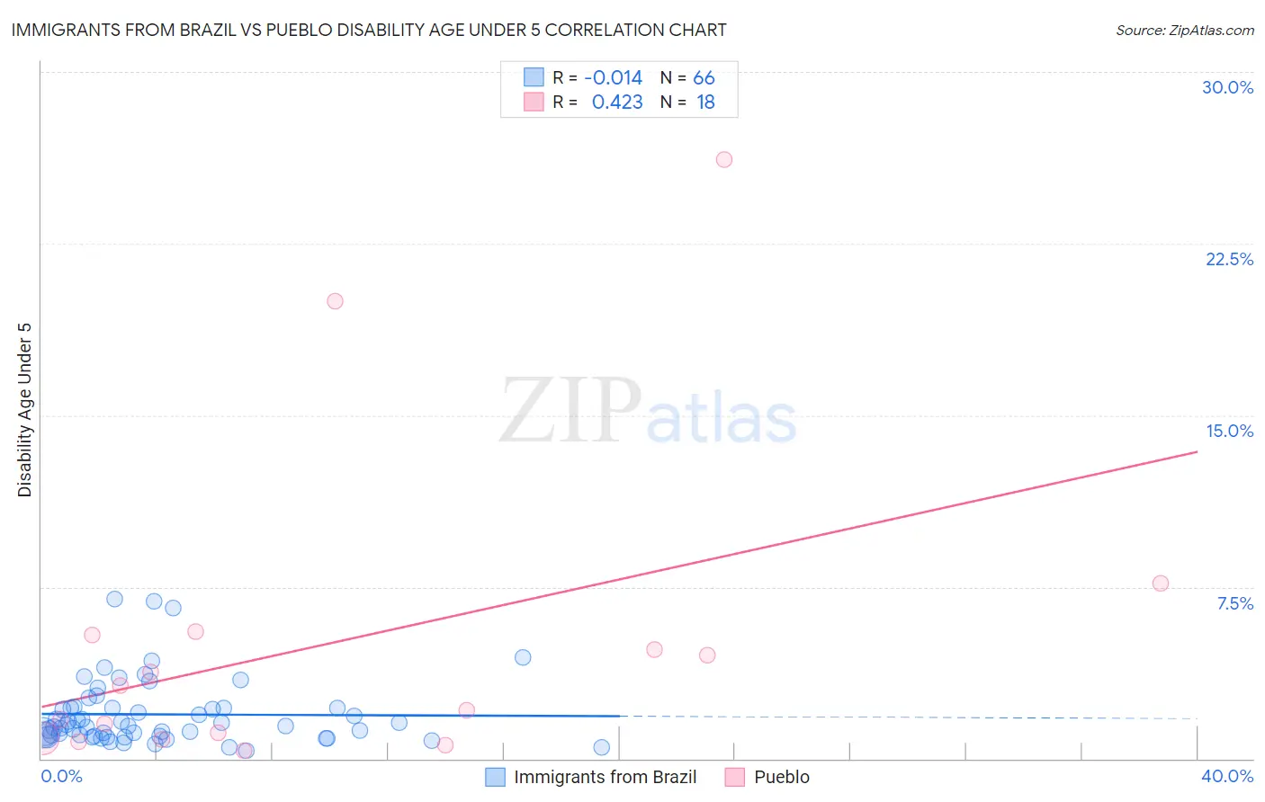 Immigrants from Brazil vs Pueblo Disability Age Under 5