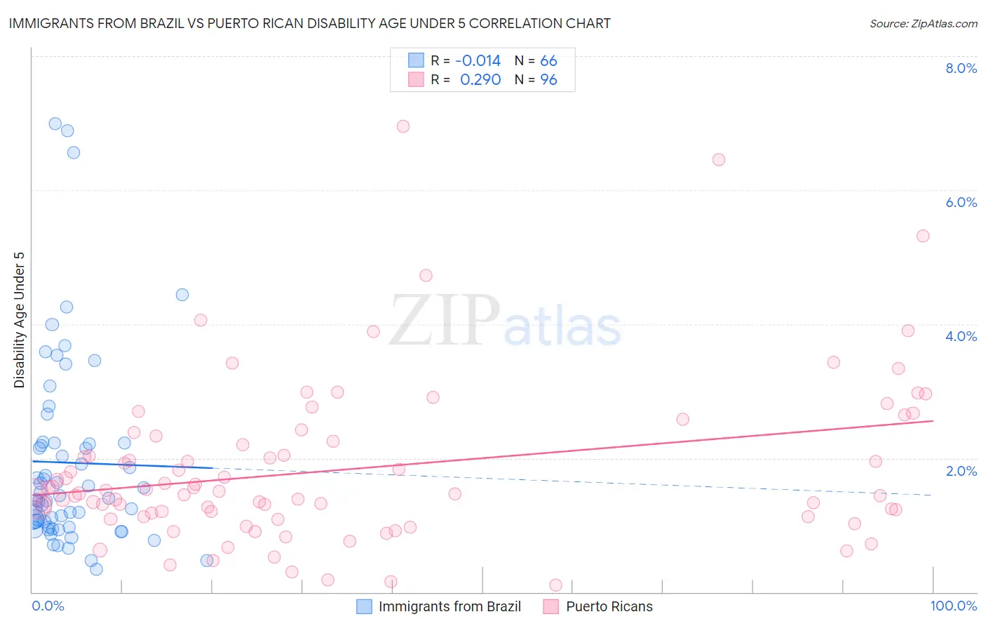 Immigrants from Brazil vs Puerto Rican Disability Age Under 5