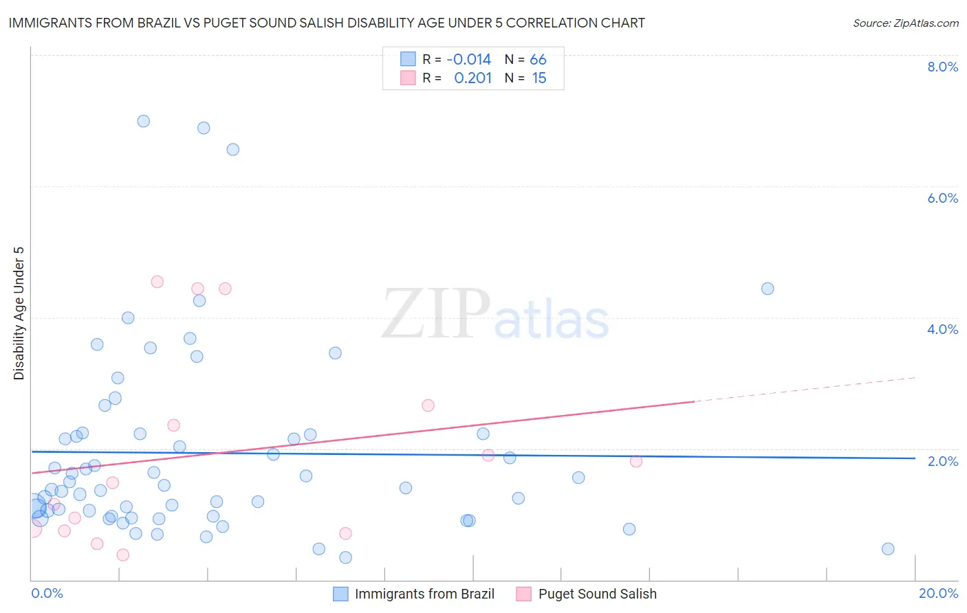 Immigrants from Brazil vs Puget Sound Salish Disability Age Under 5
