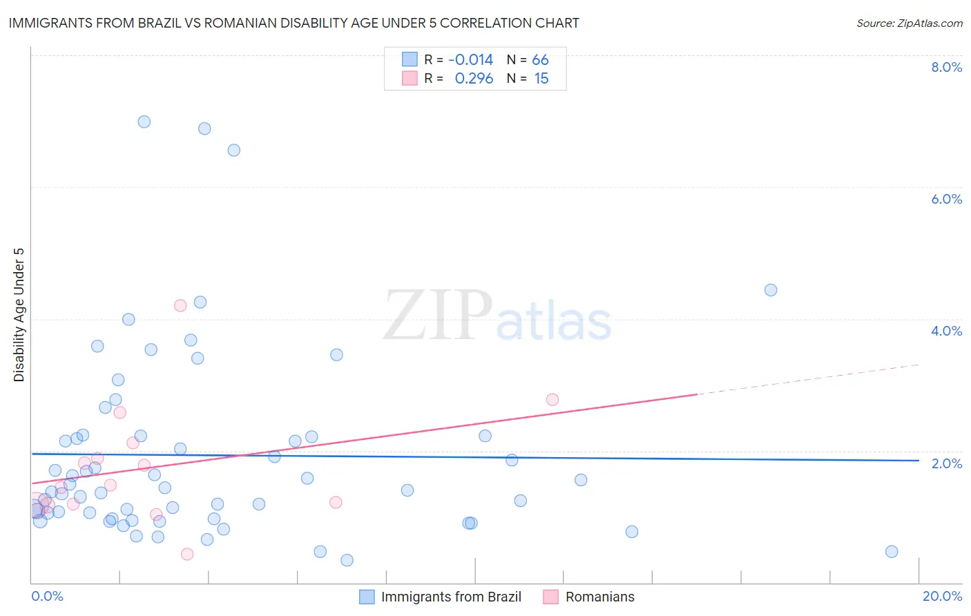 Immigrants from Brazil vs Romanian Disability Age Under 5