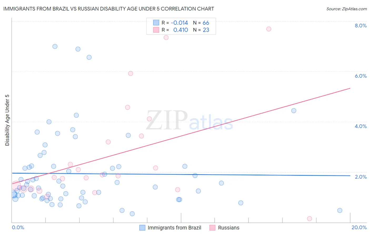 Immigrants from Brazil vs Russian Disability Age Under 5