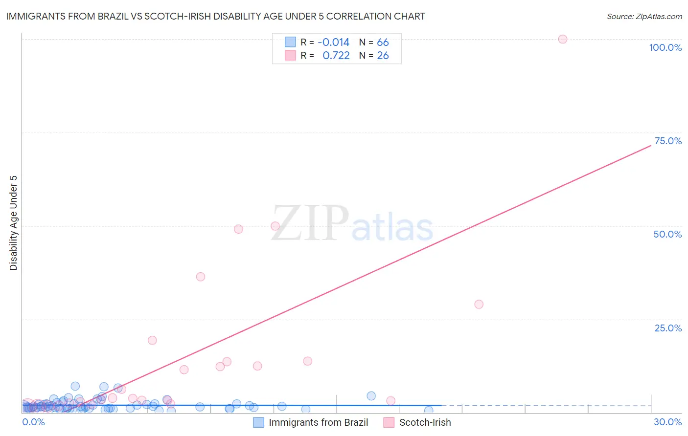 Immigrants from Brazil vs Scotch-Irish Disability Age Under 5