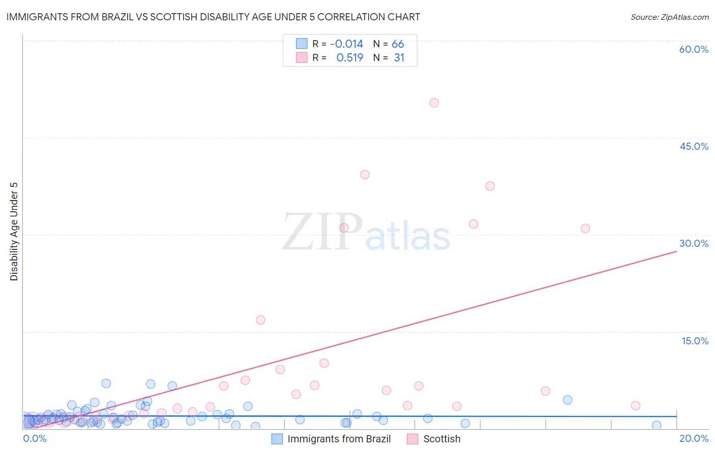 Immigrants from Brazil vs Scottish Disability Age Under 5