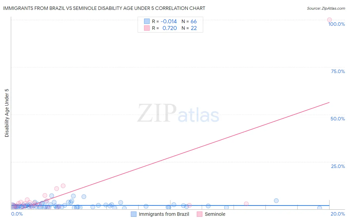 Immigrants from Brazil vs Seminole Disability Age Under 5