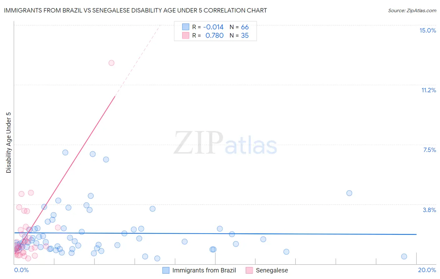 Immigrants from Brazil vs Senegalese Disability Age Under 5