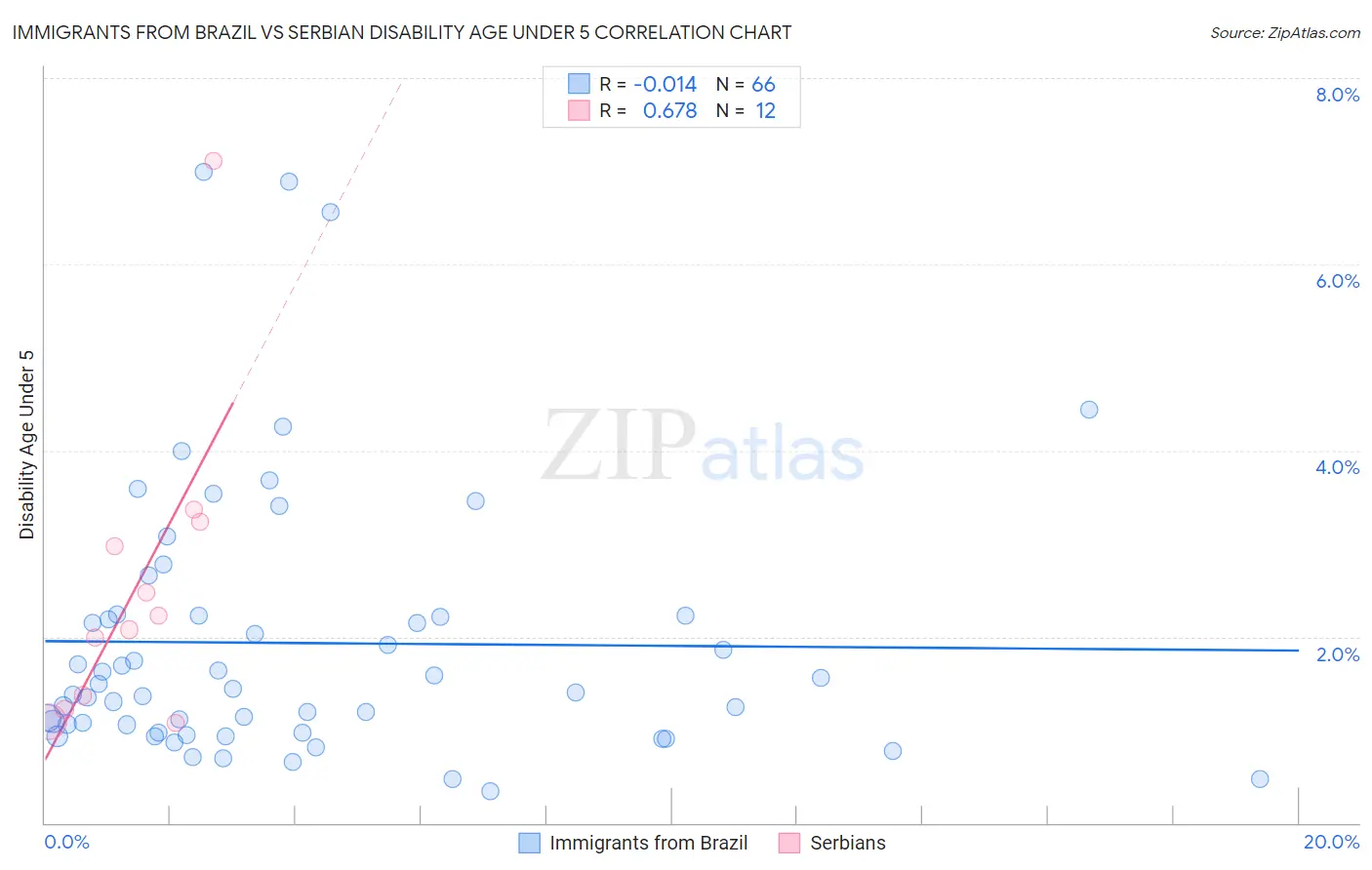 Immigrants from Brazil vs Serbian Disability Age Under 5