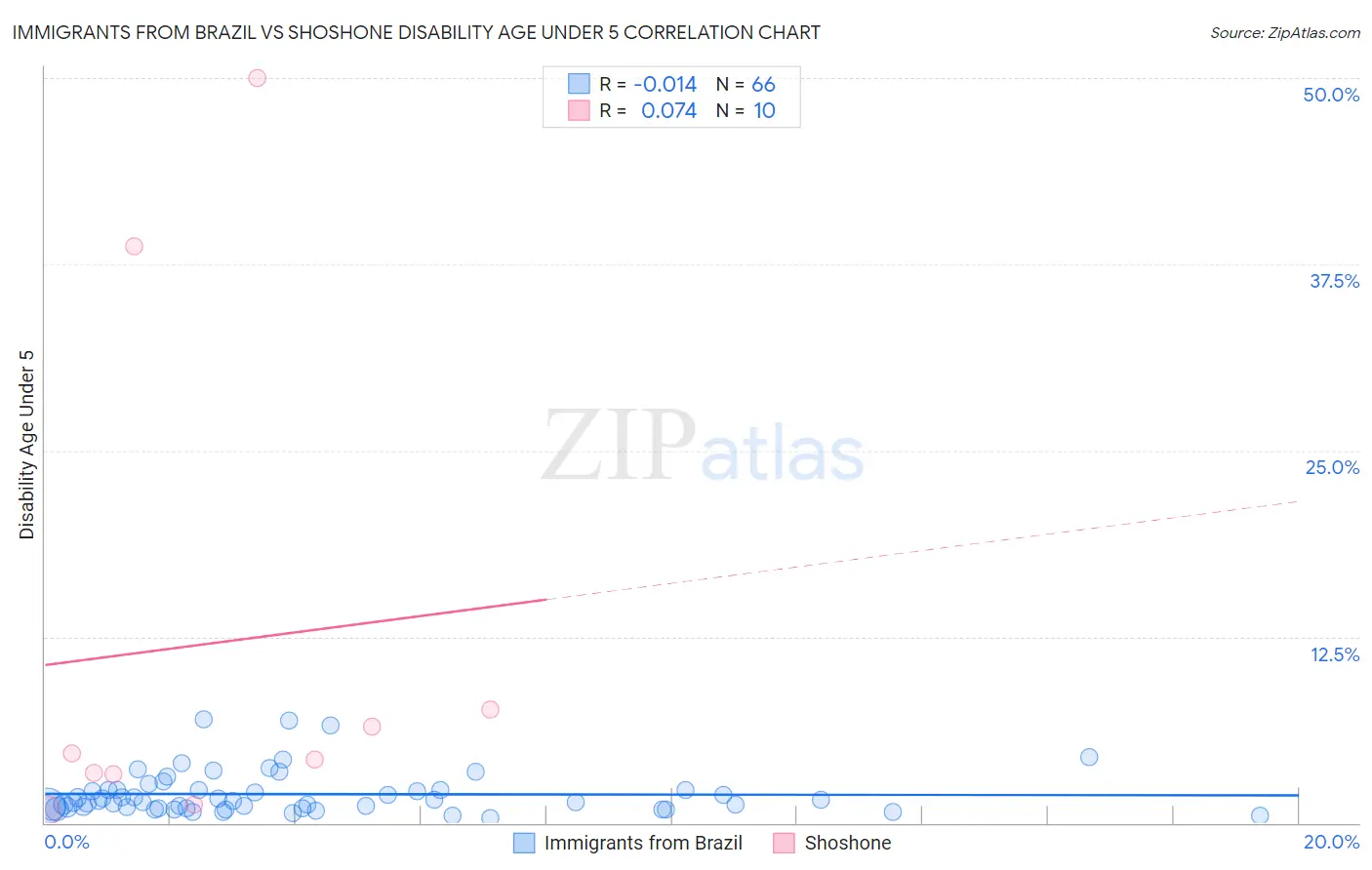 Immigrants from Brazil vs Shoshone Disability Age Under 5