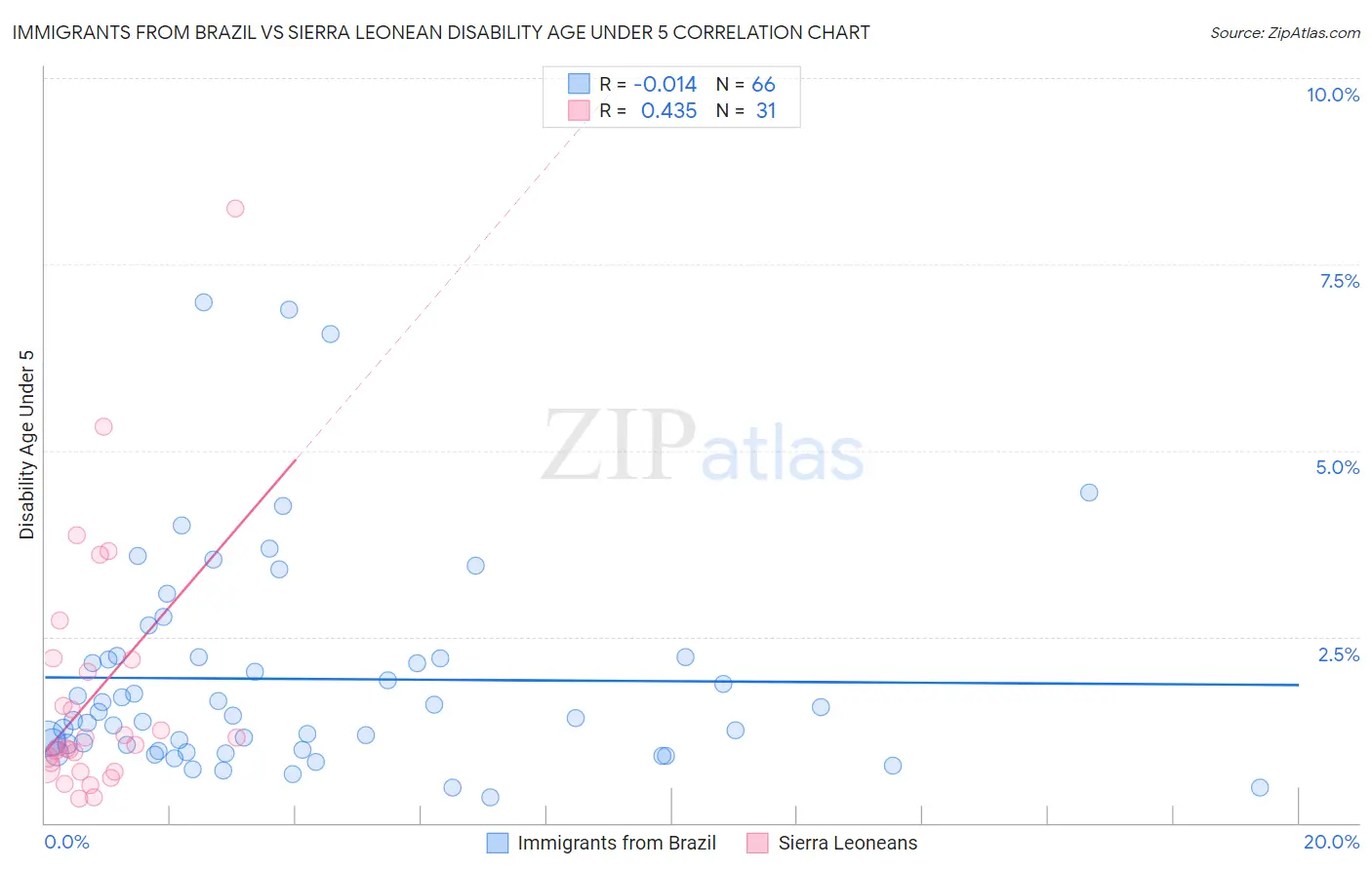 Immigrants from Brazil vs Sierra Leonean Disability Age Under 5