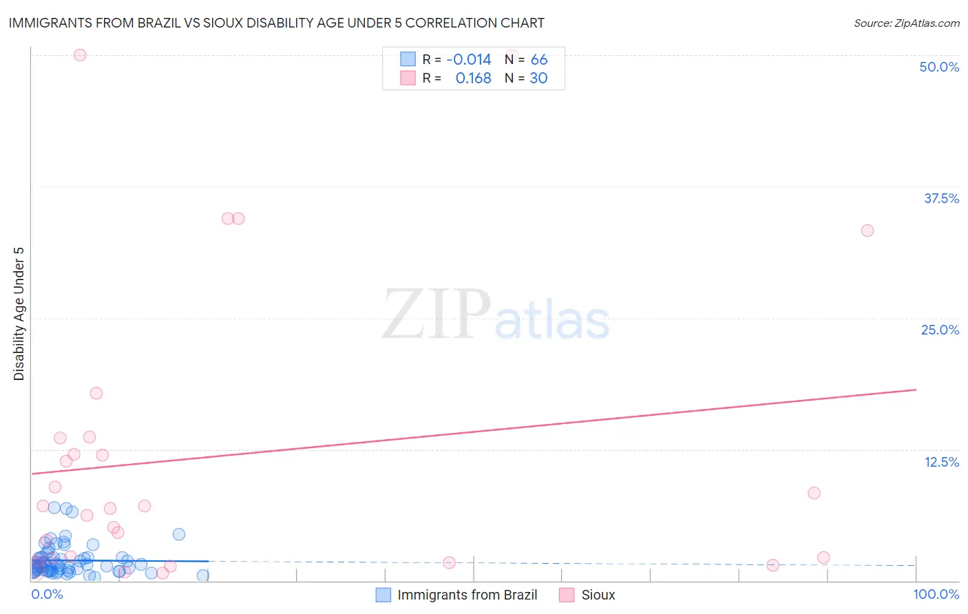 Immigrants from Brazil vs Sioux Disability Age Under 5