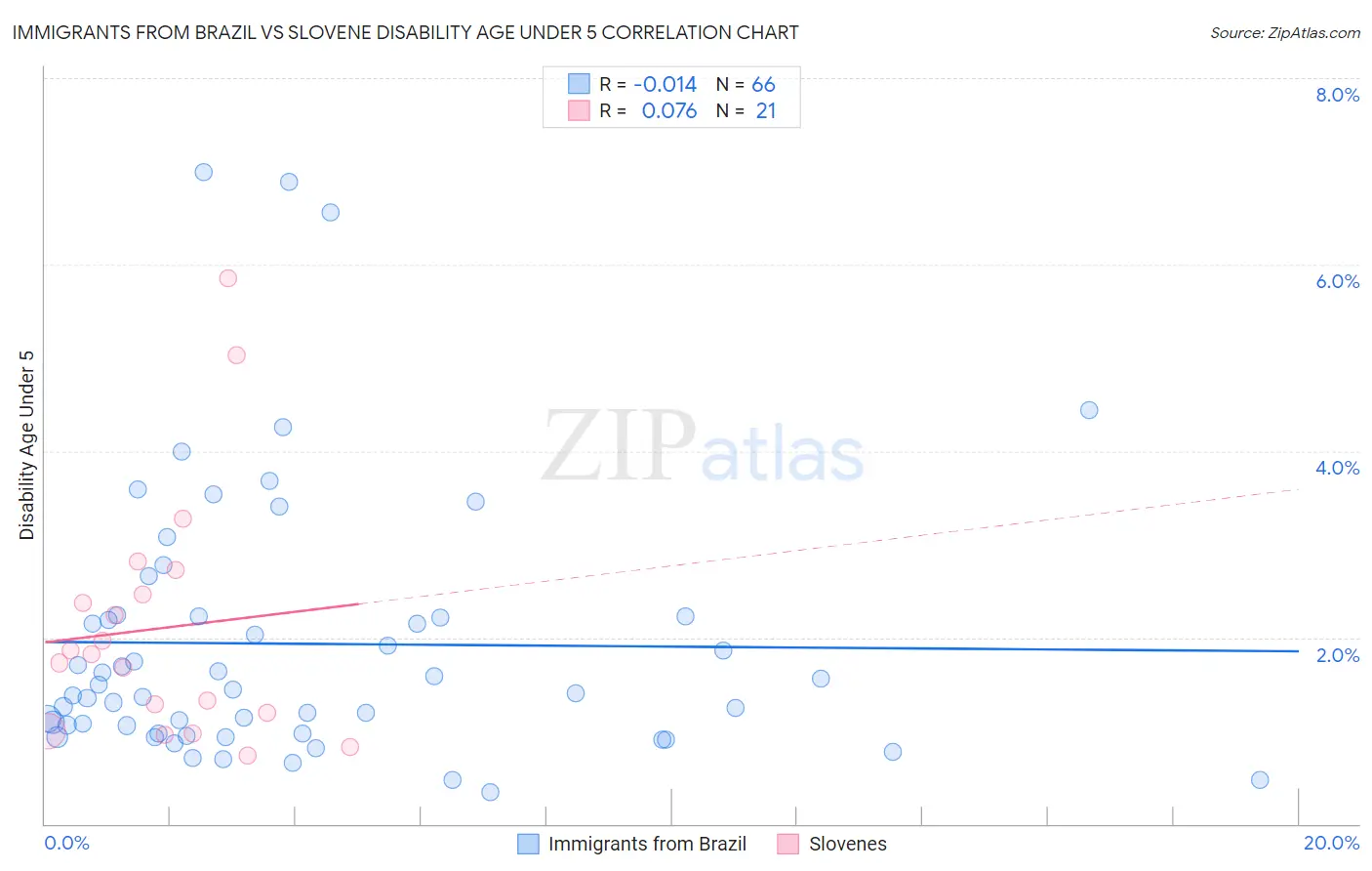 Immigrants from Brazil vs Slovene Disability Age Under 5