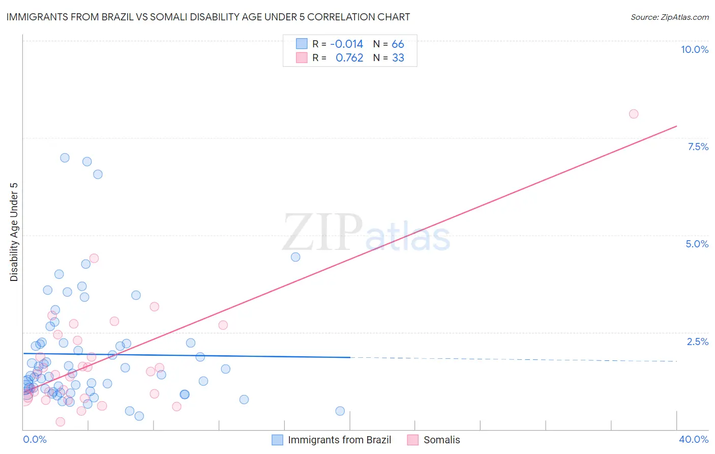 Immigrants from Brazil vs Somali Disability Age Under 5