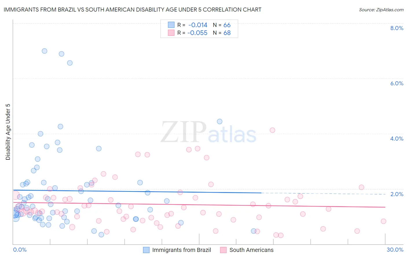 Immigrants from Brazil vs South American Disability Age Under 5