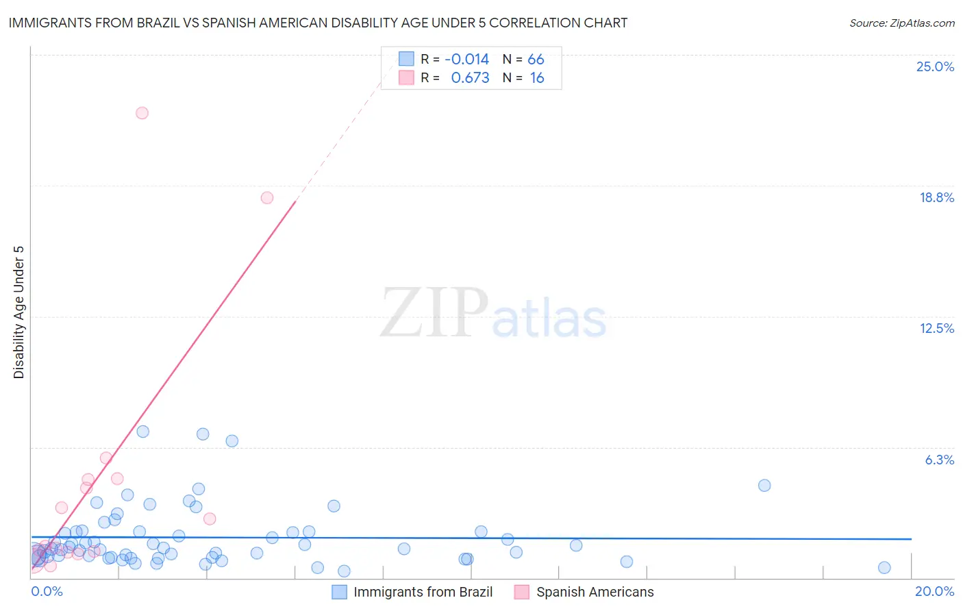 Immigrants from Brazil vs Spanish American Disability Age Under 5