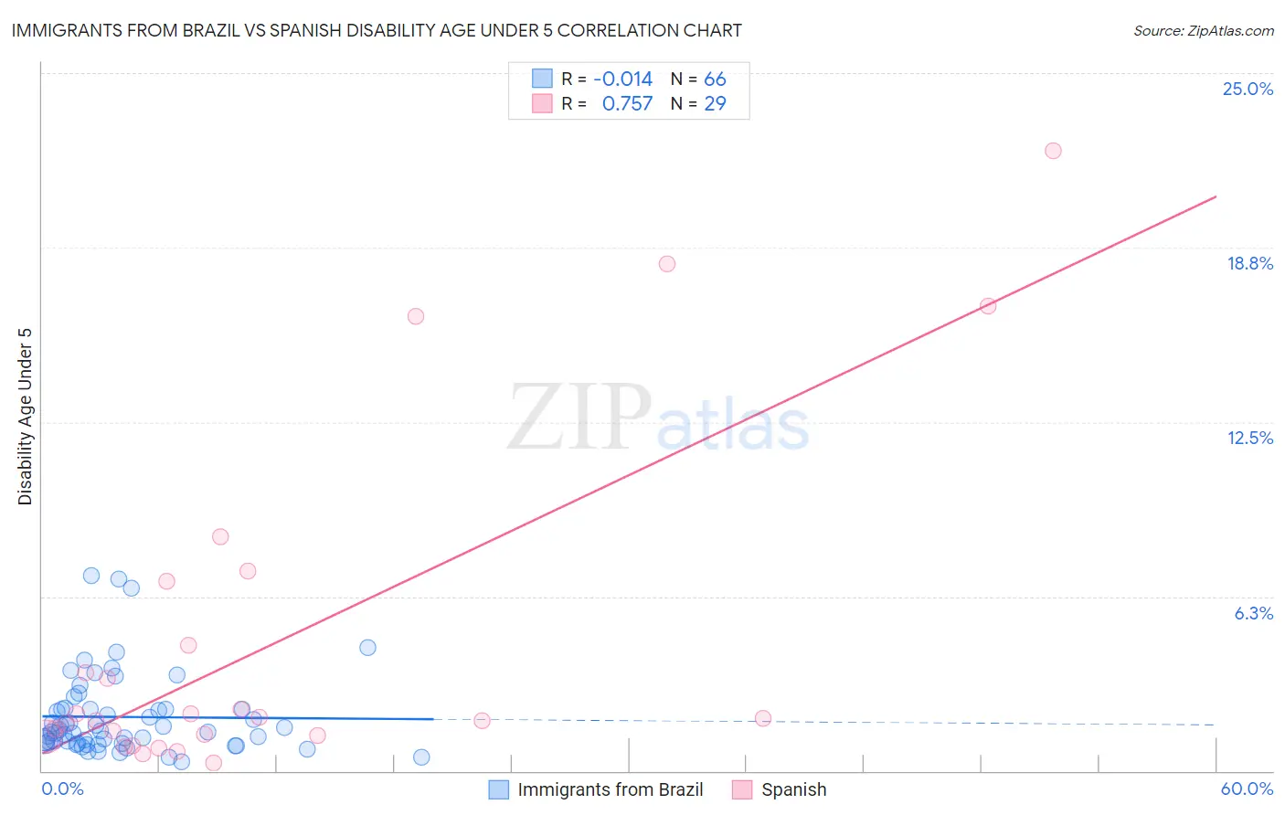Immigrants from Brazil vs Spanish Disability Age Under 5