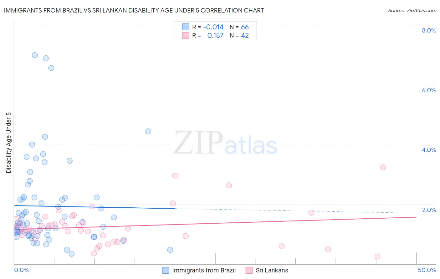 Immigrants from Brazil vs Sri Lankan Disability Age Under 5