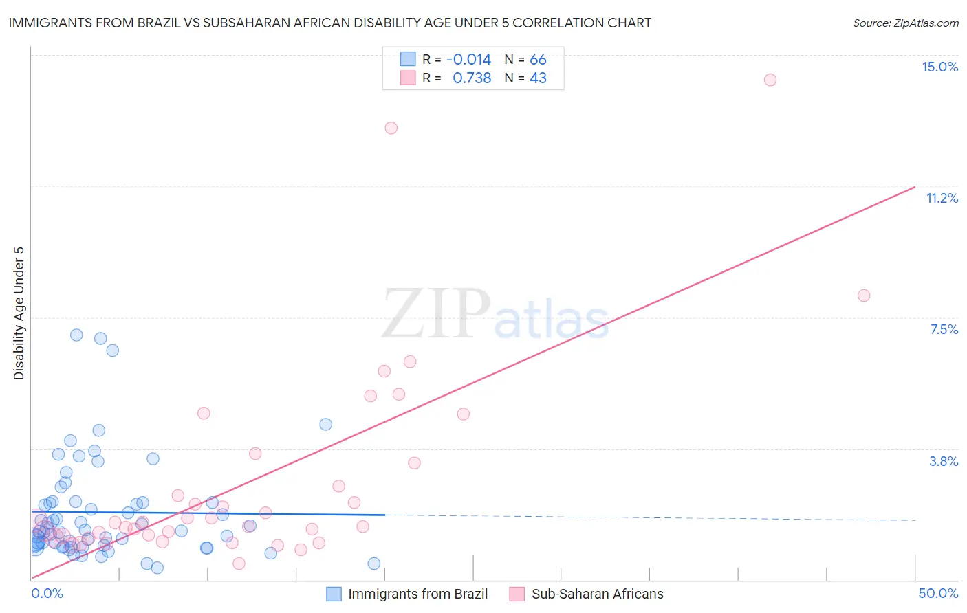Immigrants from Brazil vs Subsaharan African Disability Age Under 5