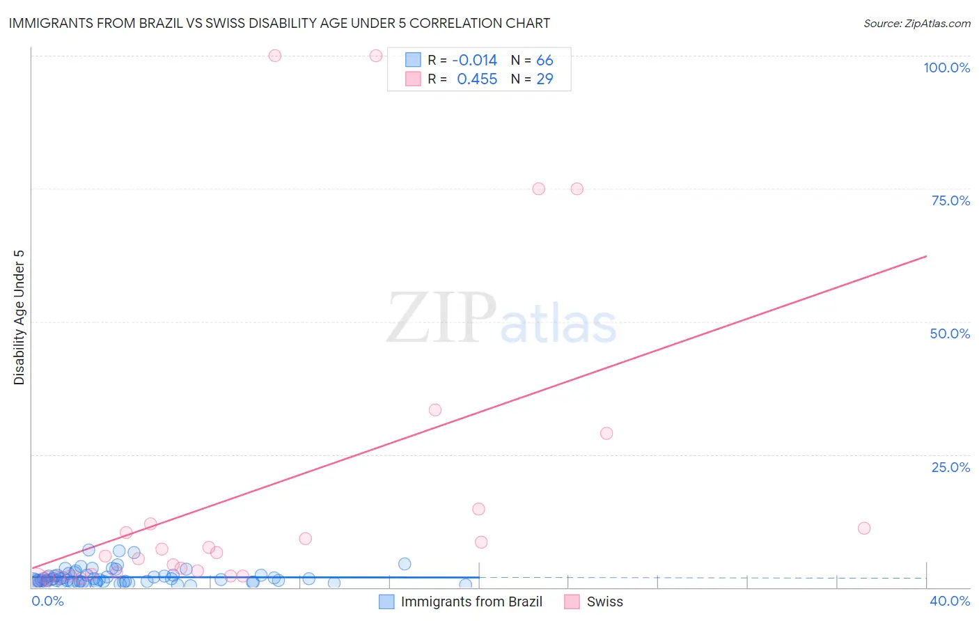 Immigrants from Brazil vs Swiss Disability Age Under 5