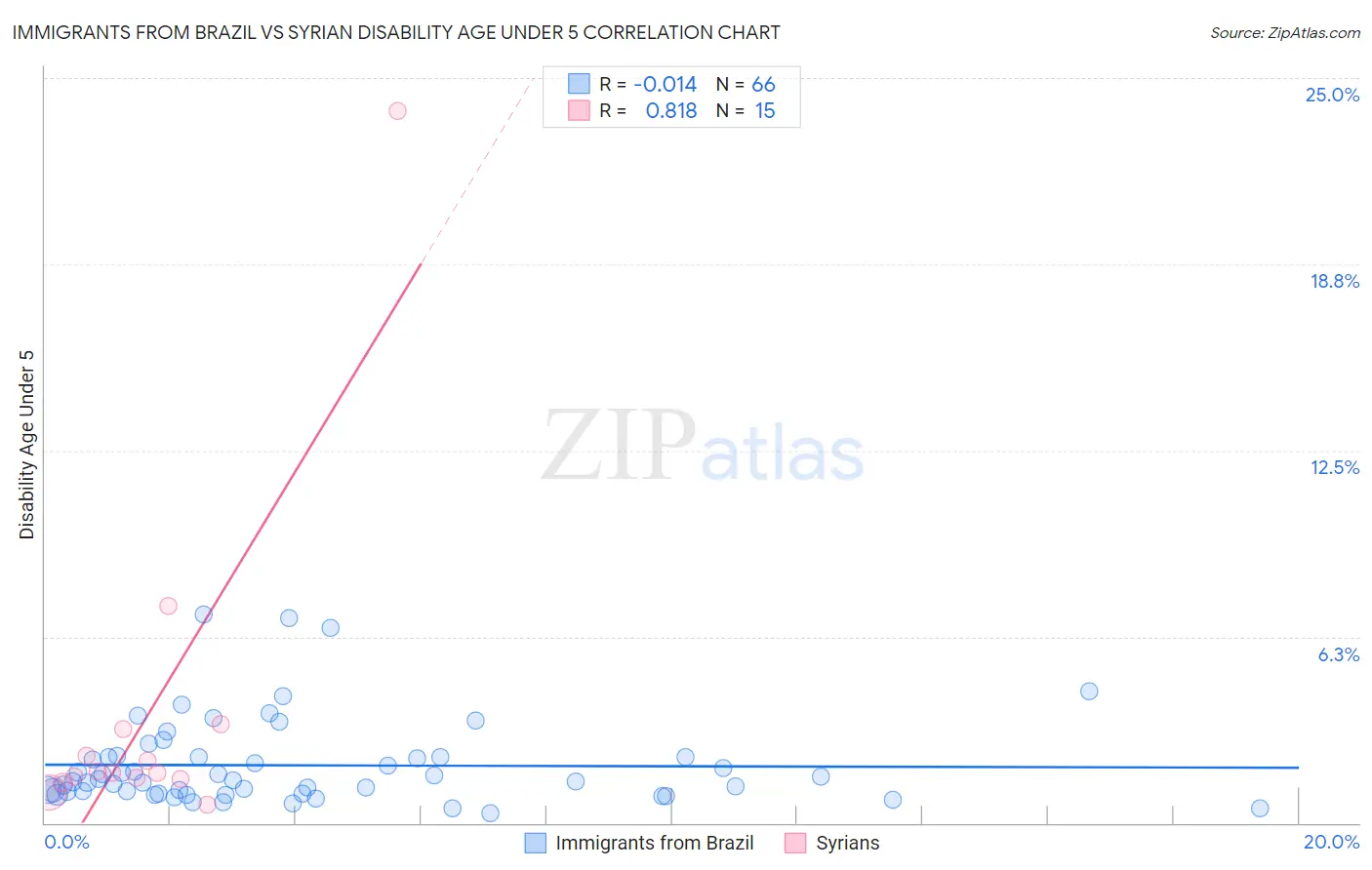 Immigrants from Brazil vs Syrian Disability Age Under 5