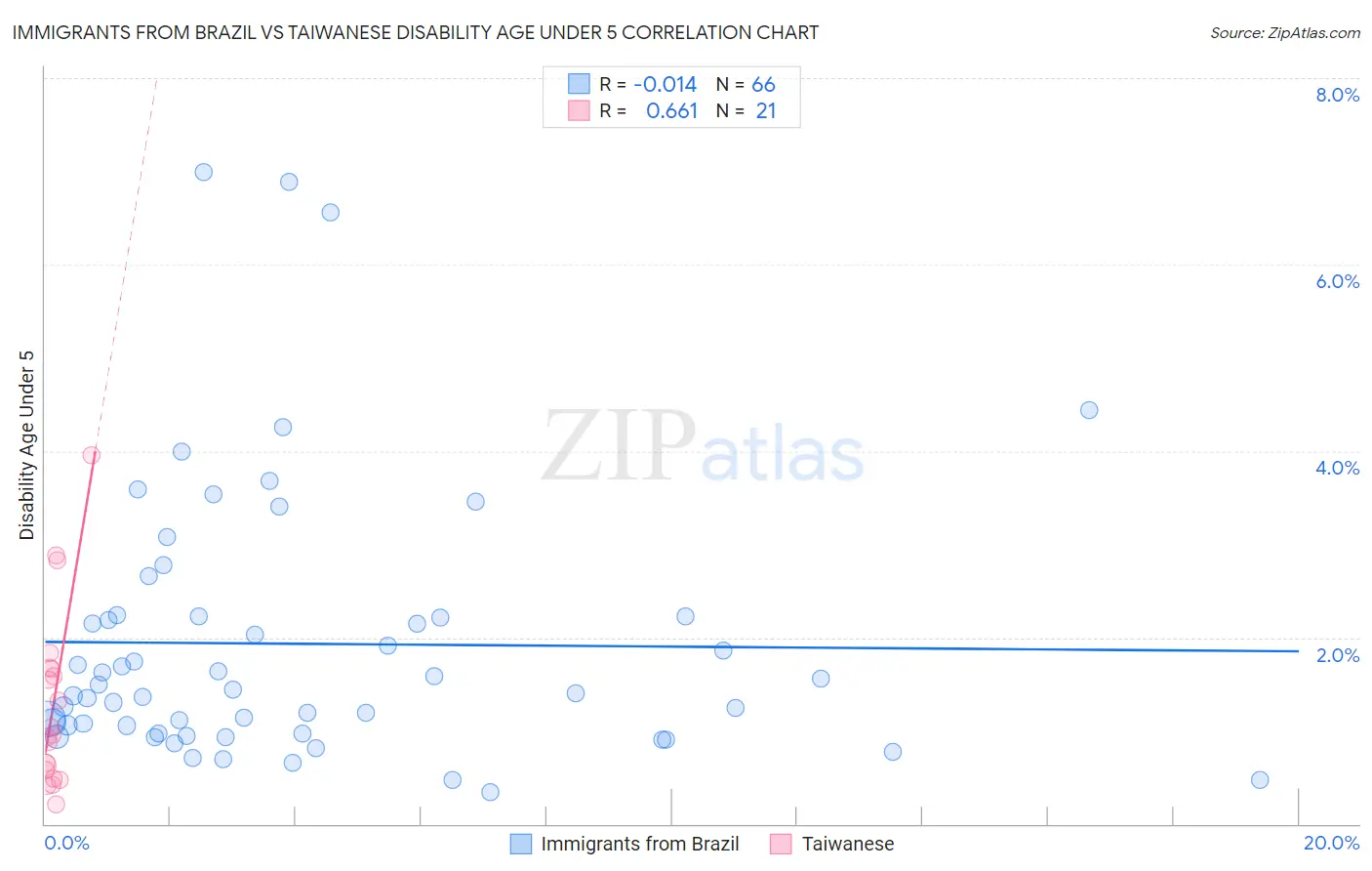 Immigrants from Brazil vs Taiwanese Disability Age Under 5