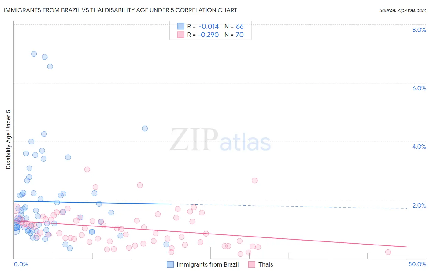 Immigrants from Brazil vs Thai Disability Age Under 5