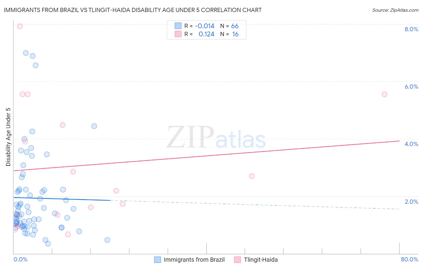 Immigrants from Brazil vs Tlingit-Haida Disability Age Under 5