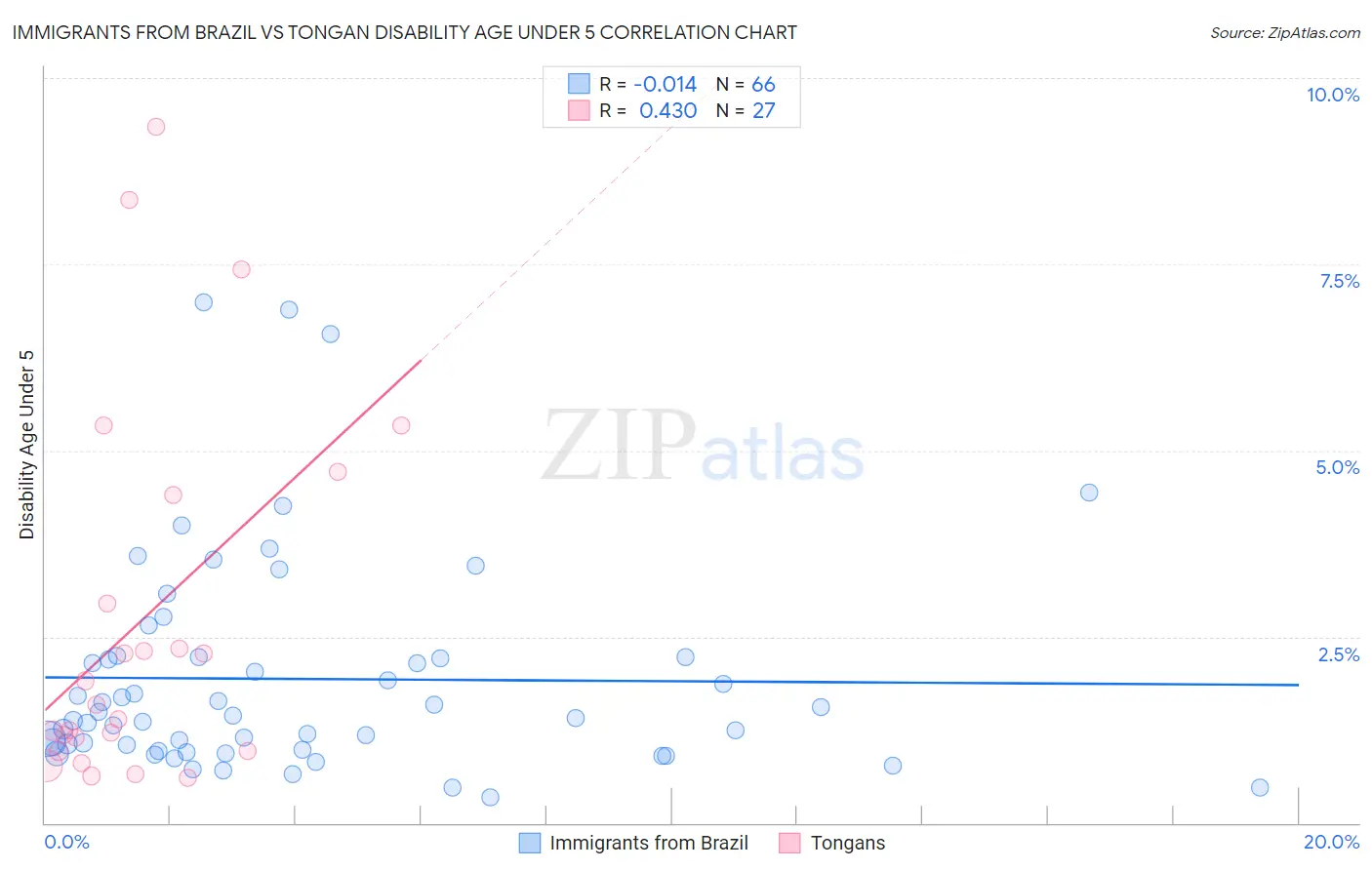 Immigrants from Brazil vs Tongan Disability Age Under 5