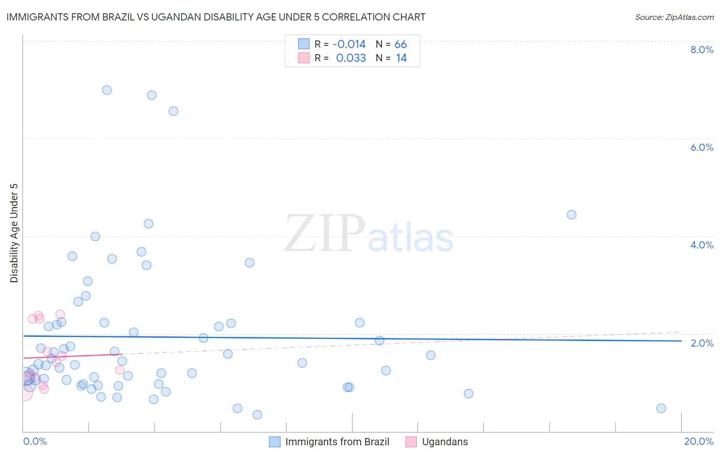 Immigrants from Brazil vs Ugandan Disability Age Under 5