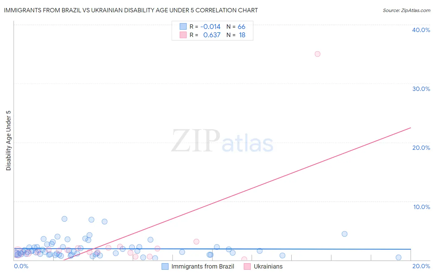 Immigrants from Brazil vs Ukrainian Disability Age Under 5