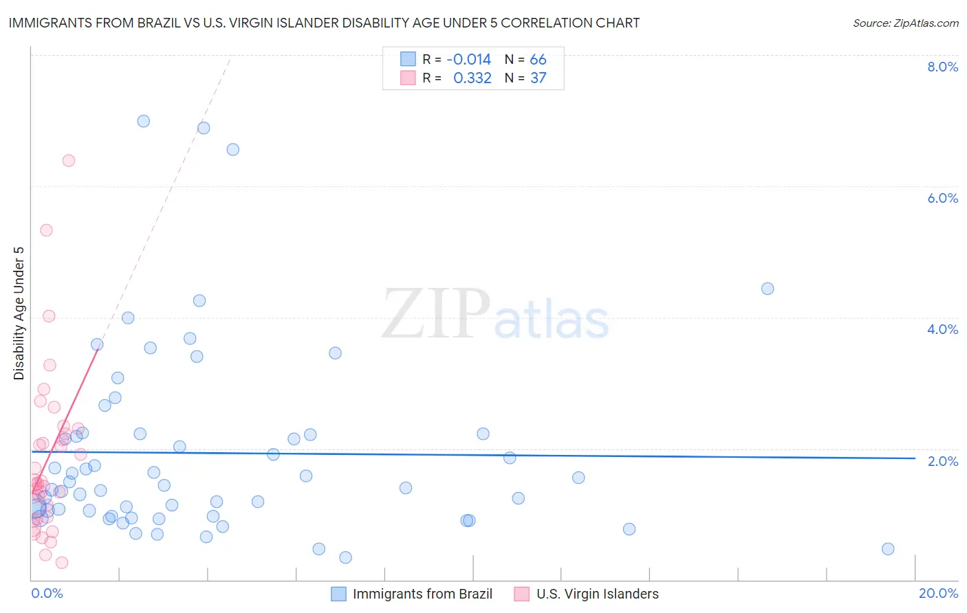 Immigrants from Brazil vs U.S. Virgin Islander Disability Age Under 5