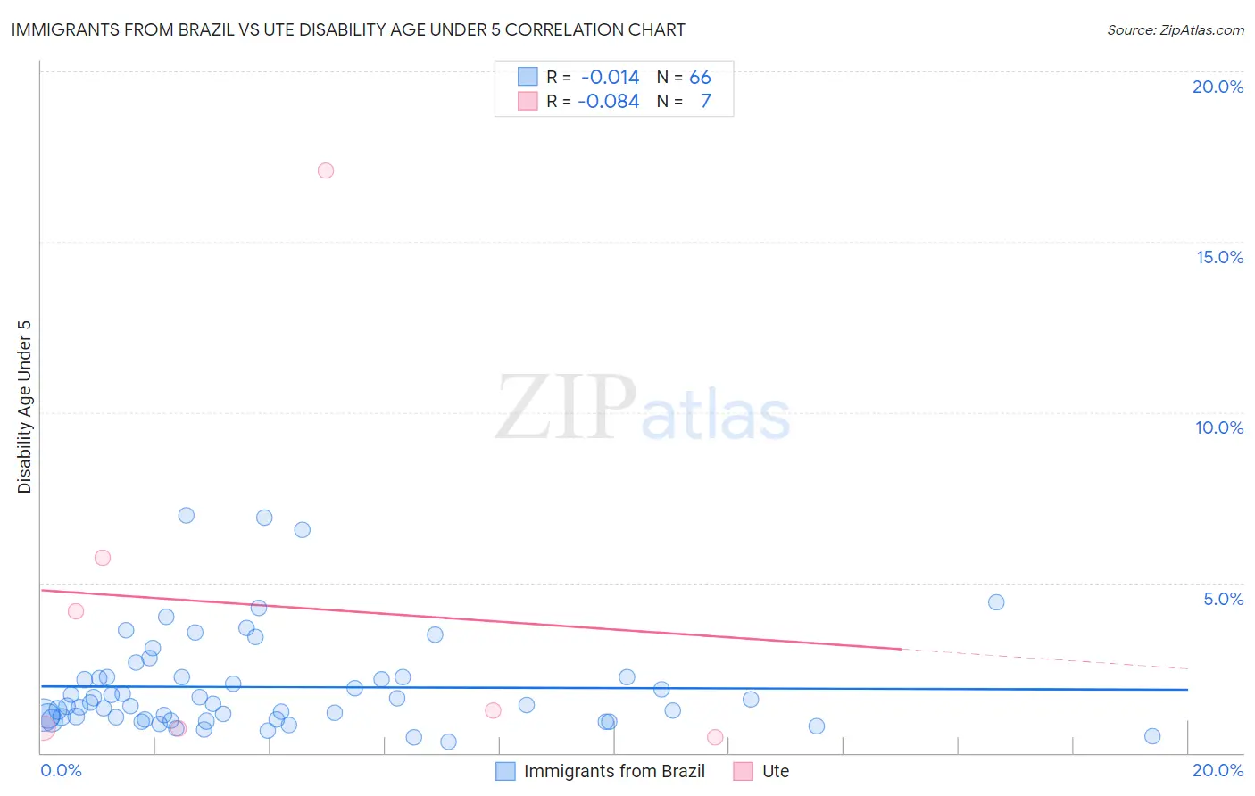 Immigrants from Brazil vs Ute Disability Age Under 5