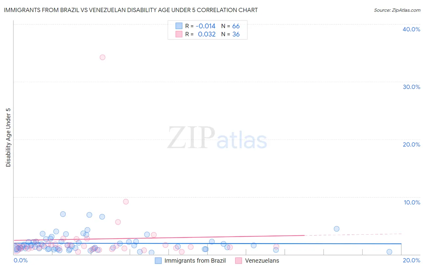 Immigrants from Brazil vs Venezuelan Disability Age Under 5