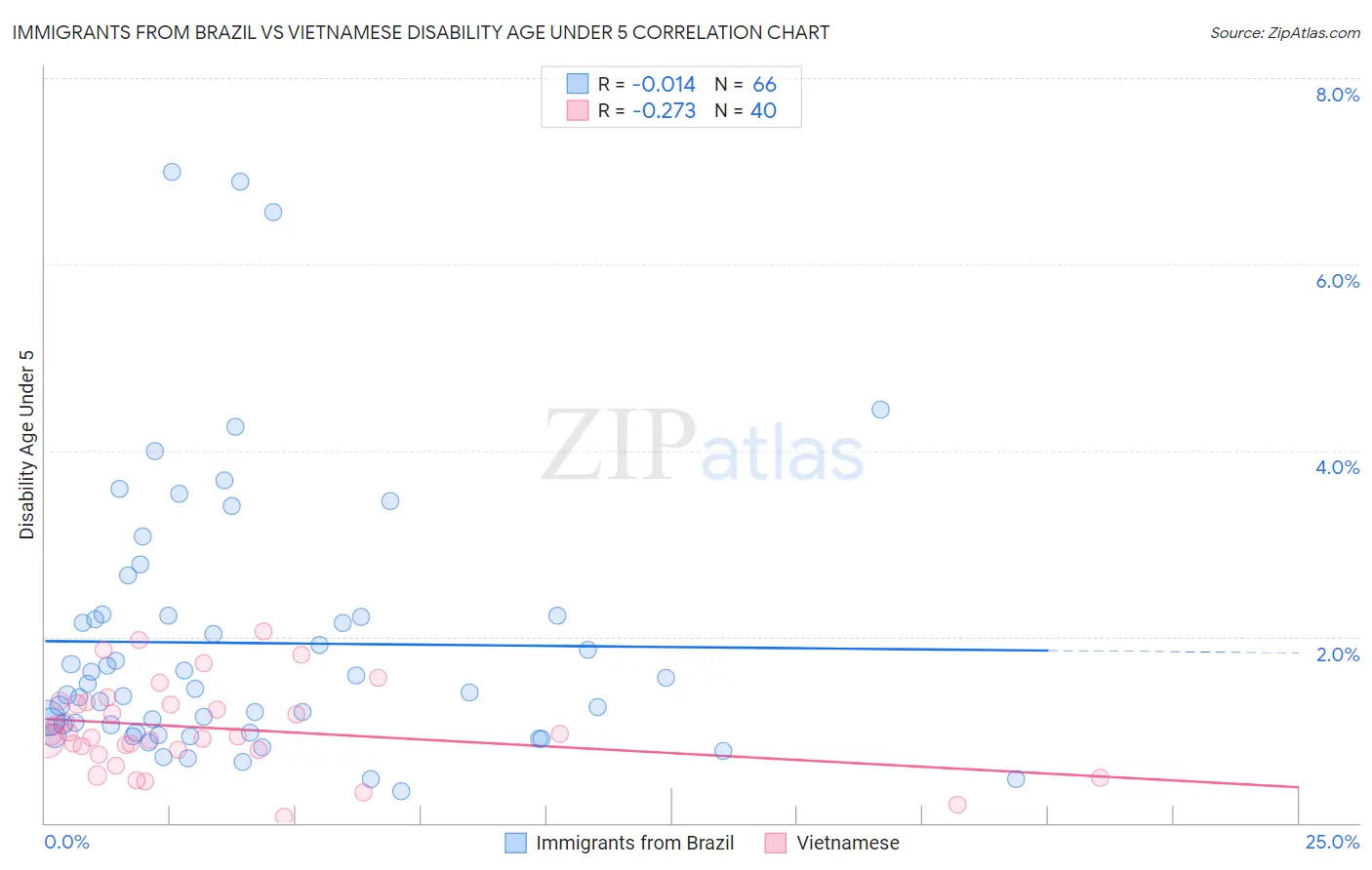 Immigrants from Brazil vs Vietnamese Disability Age Under 5