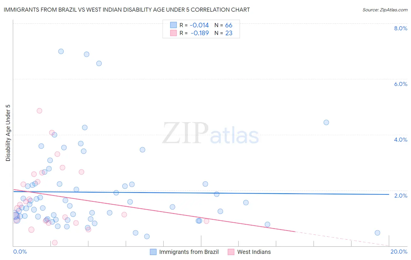 Immigrants from Brazil vs West Indian Disability Age Under 5