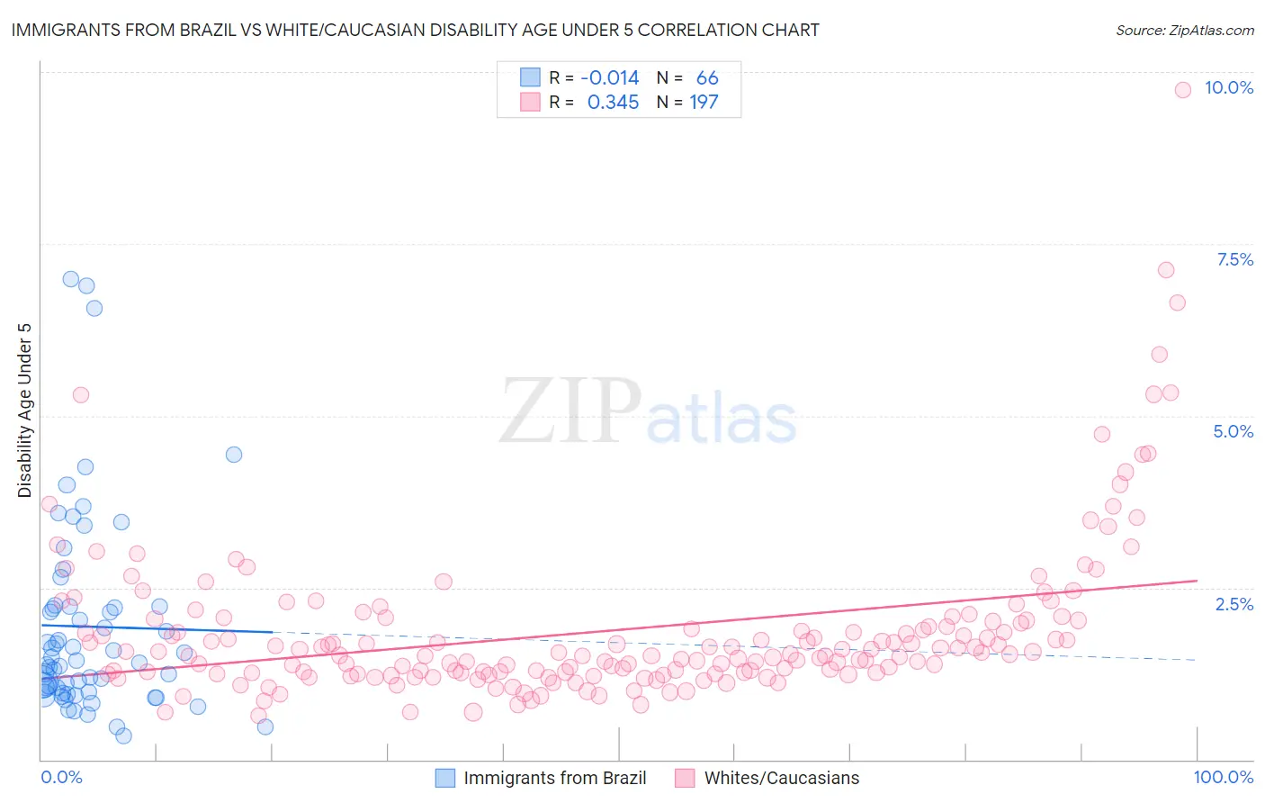 Immigrants from Brazil vs White/Caucasian Disability Age Under 5