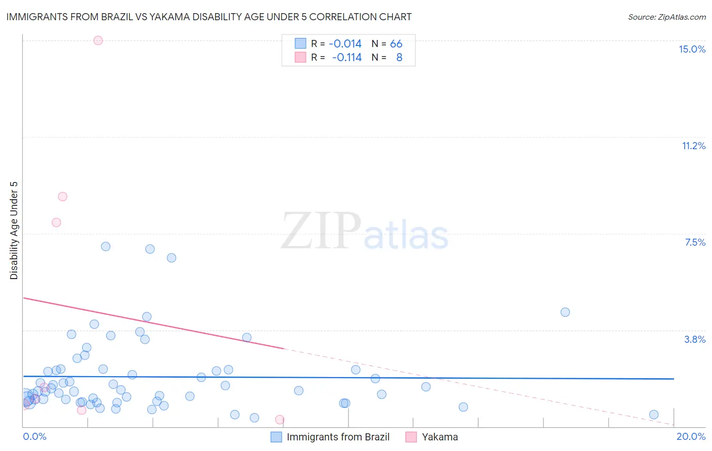 Immigrants from Brazil vs Yakama Disability Age Under 5