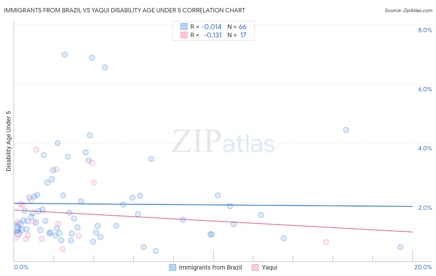 Immigrants from Brazil vs Yaqui Disability Age Under 5